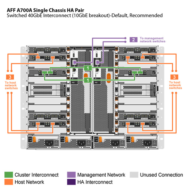 NetApp AFF A700 Single Chassis HA Pair Filer Head (AFF-A700A)
