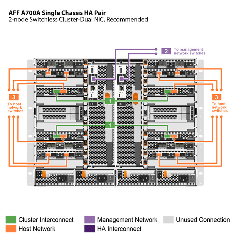 NetApp AFF A700 Single Chassis HA Pair Filer Head (AFF-A700A)