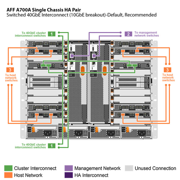 NetApp AFF A700 Single Chassis HA Pair Filer Head (AFF-A700A)
