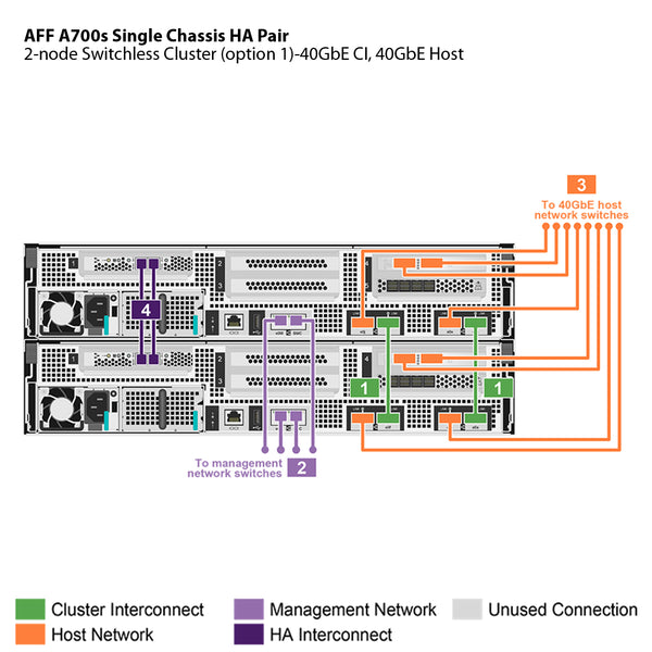 NetApp AFF A700s Single Chassis HA Pair Filer Head (AFF-A700s)