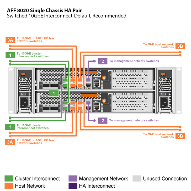 NetApp AFF8020 Single Chassis HA Pair Filer Head (AFF-8020A)