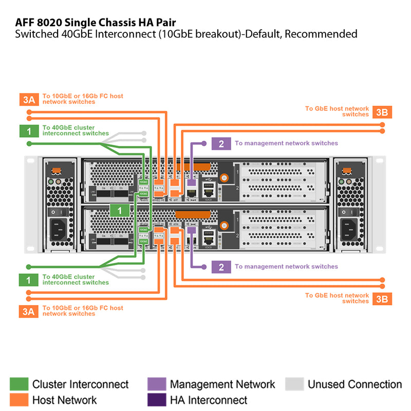 NetApp AFF8020 Single Chassis HA Pair Filer Head (AFF-8020A)