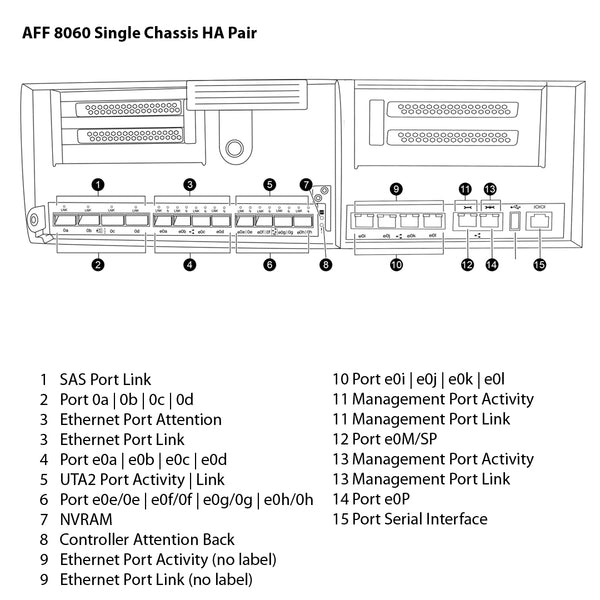 NetApp AFF8060 Single Chassis HA Pair Filer Head (AFF-8060A)