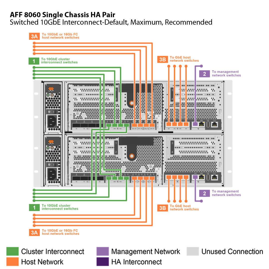 NetApp AFF8060 Single Chassis HA Pair Filer Head (AFF-8060A)
