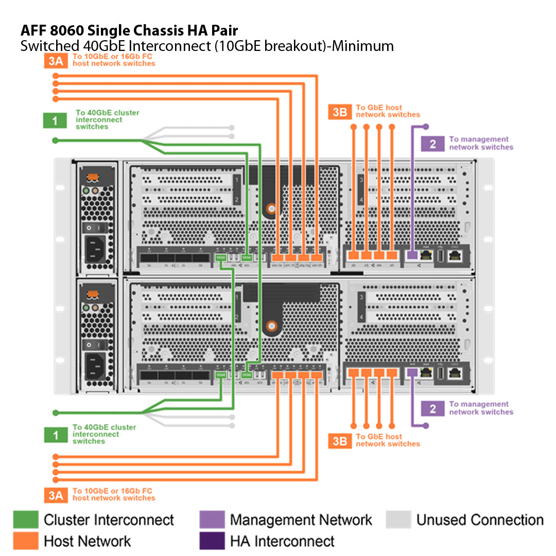 NetApp AFF8060 Single Chassis HA Pair Filer Head (AFF-8060A)