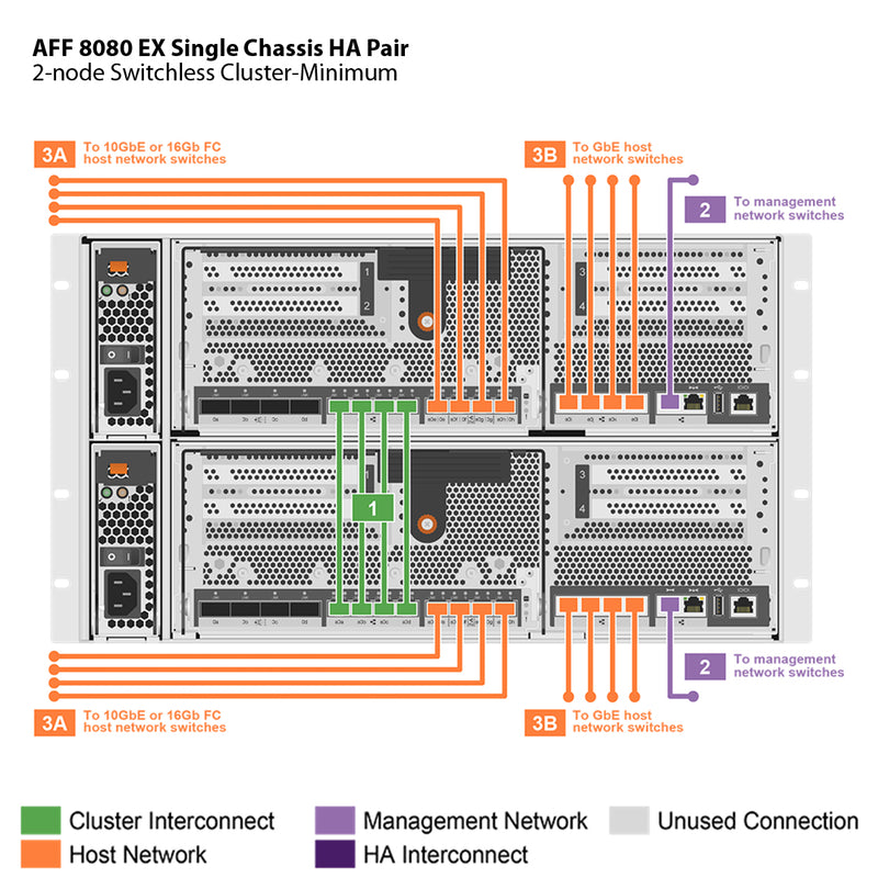 NetApp AFF8080 EX Single Chassis HA Pair Filer Head (AFF-8080A-EX)