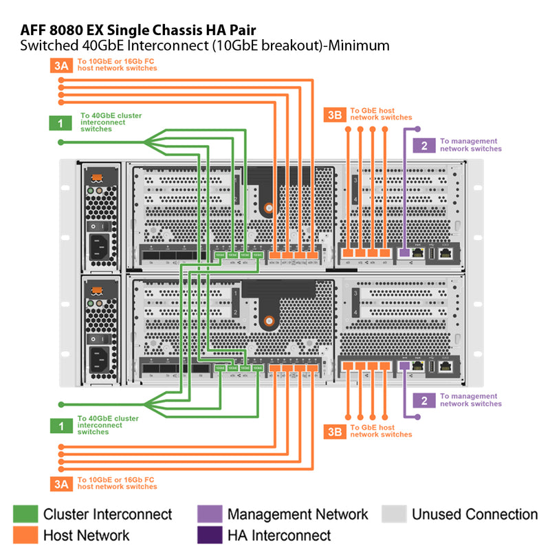 NetApp AFF8080 EX Single Chassis HA Pair Filer Head (AFF-8080A-EX)