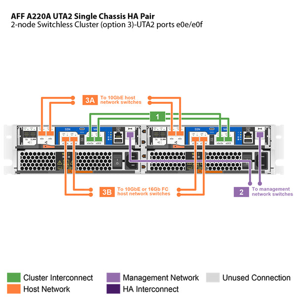 NetApp AFF A220A UTA2 Single Chassis HA Pair Filer Head (AFF-A220A-UTA2)
