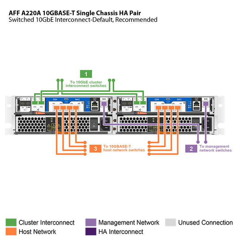 NetApp AFF A220A 10GBASE-T Single Chassis HA Pair Filer Head (AFF-A220A-10GBASE-T)