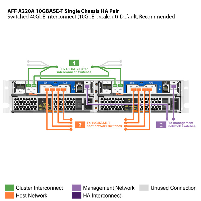 NetApp AFF A220A 10GBASE-T Single Chassis HA Pair Filer Head (AFF-A220A-10GBASE-T)
