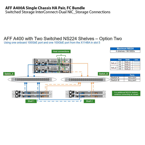 NetApp AFF A400A Single Chassis HA Pair, FC Bundle Filer Head (AFF A400A-004)
