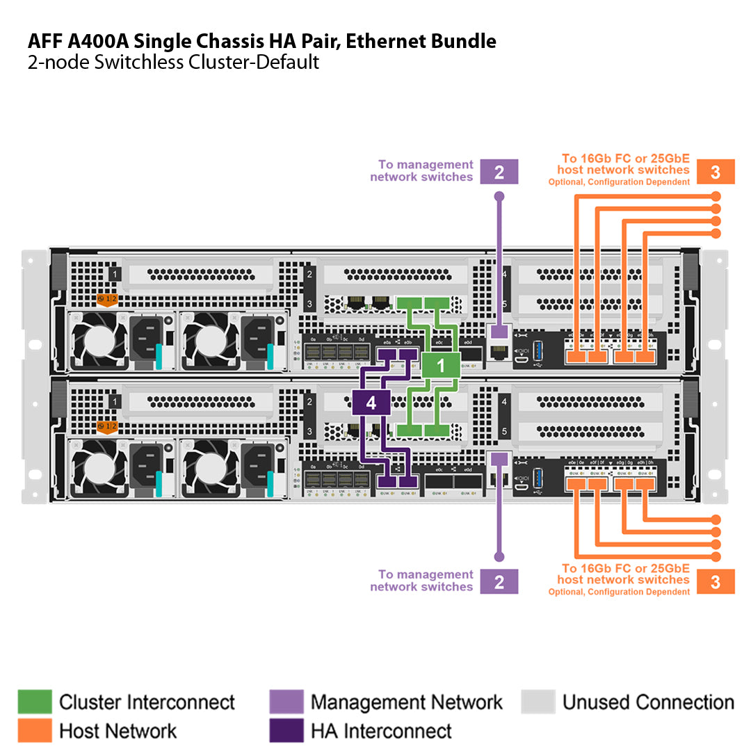 NetApp AFF A400A Single Chassis HA Pair, Ethernet Bundle Filer Head (AFF A400A-003)
