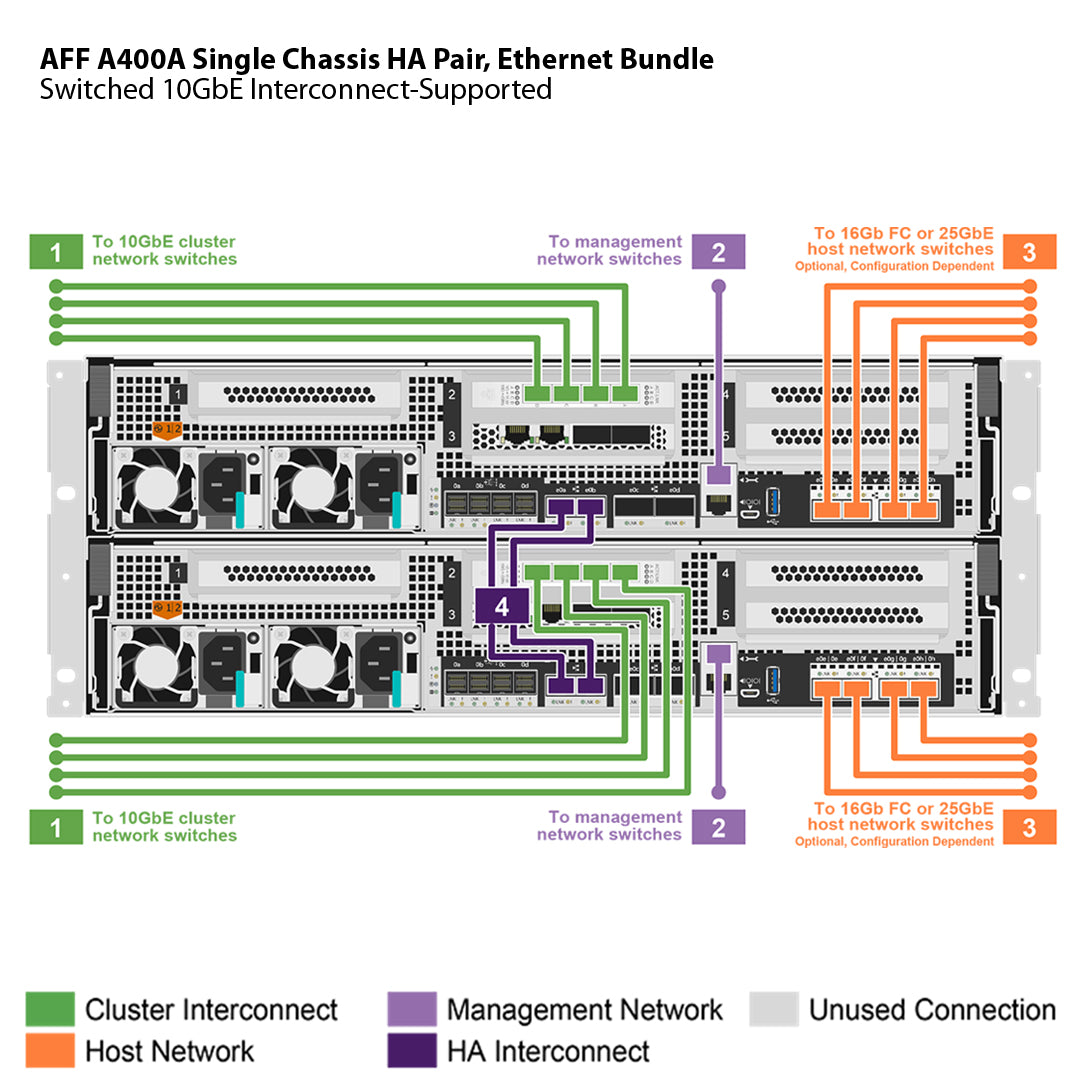 NetApp AFF A400A Single Chassis HA Pair, Ethernet Bundle Filer Head (AFF A400A-003)