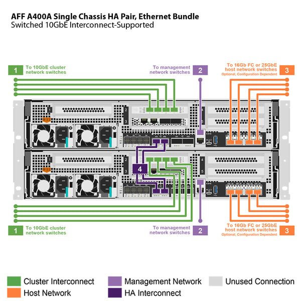 NetApp AFF A400A Single Chassis HA Pair, Ethernet Bundle Filer Head (AFF A400A-003)