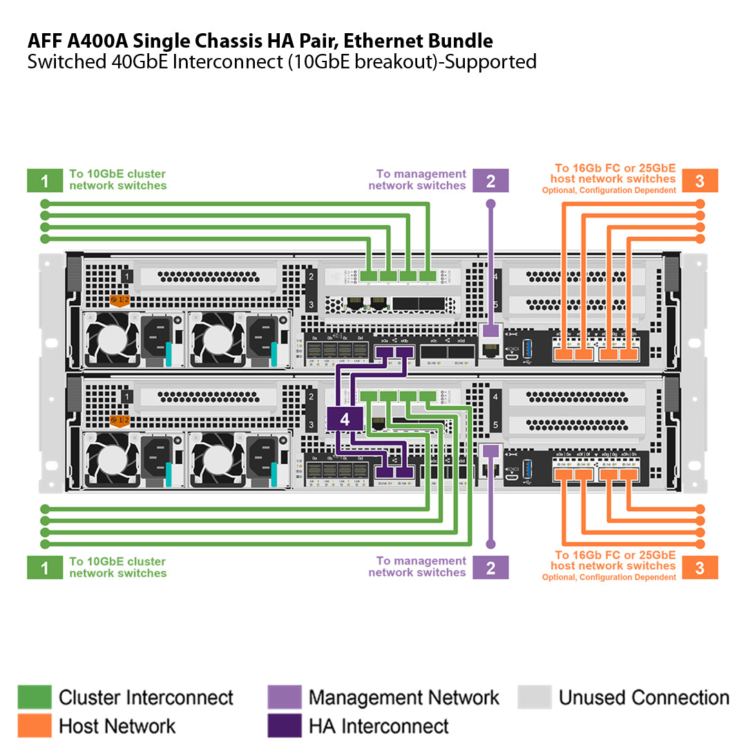 NetApp AFF A400A Single Chassis HA Pair, Ethernet Bundle Filer Head (AFF A400A-003)
