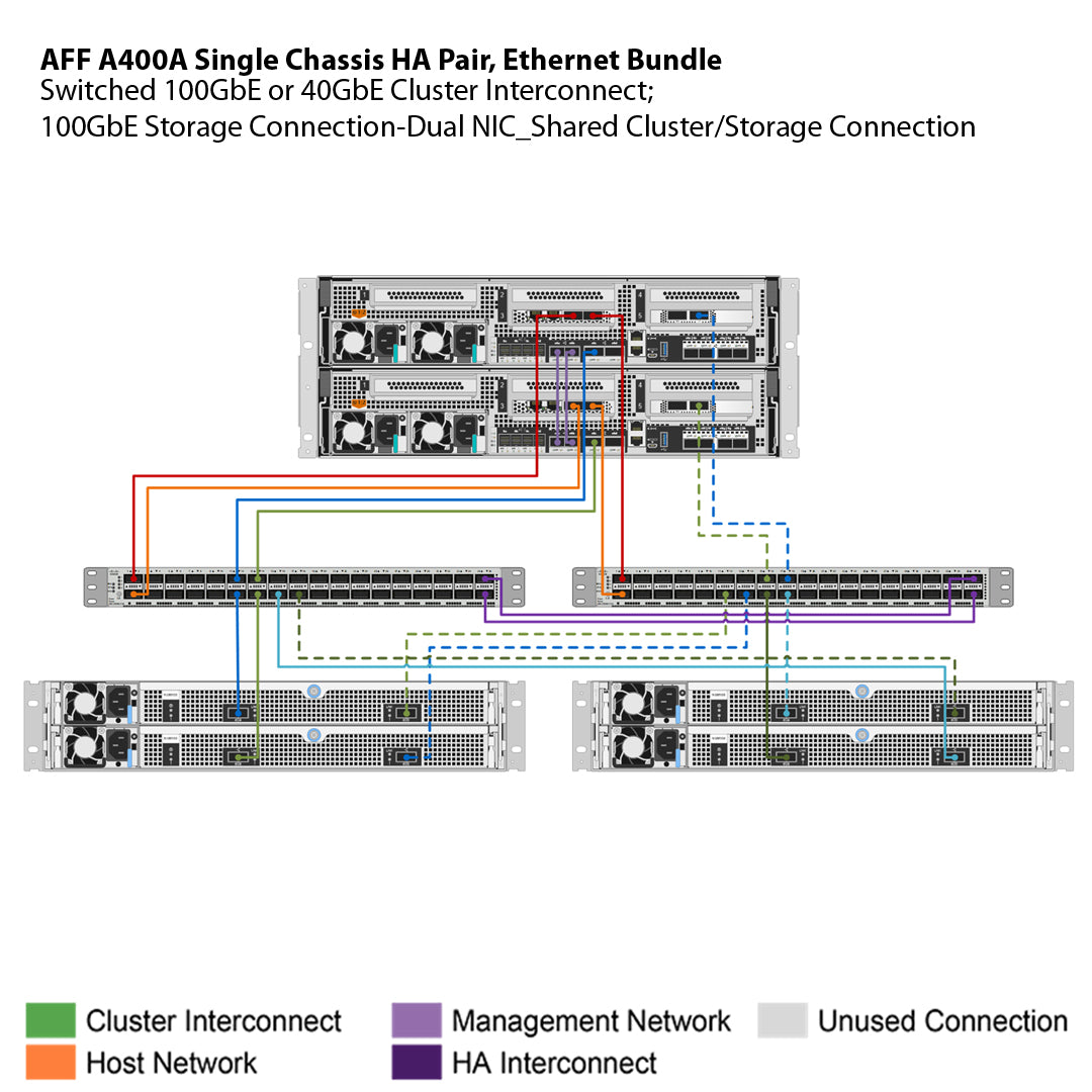 NetApp AFF A400A Single Chassis HA Pair, Ethernet Bundle Filer Head (AFF A400A-003)
