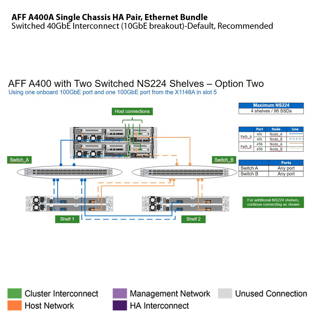 NetApp AFF A400A Single Chassis HA Pair, Ethernet Bundle Filer Head (AFF A400A-003)