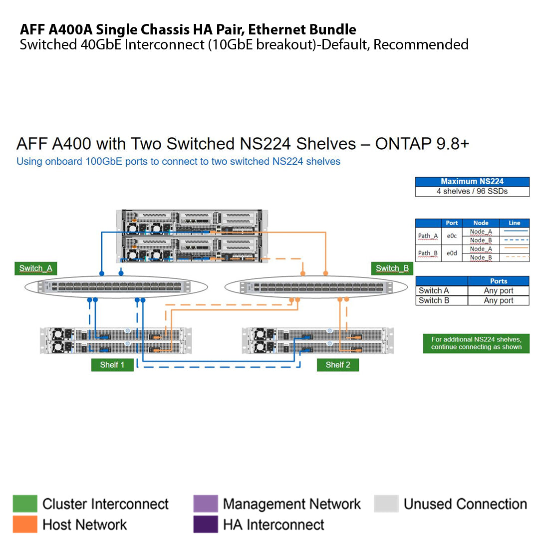 NetApp AFF A400A Single Chassis HA Pair, Ethernet Bundle Filer Head (AFF A400A-003)
