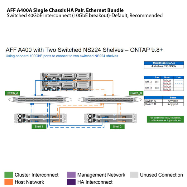 NetApp AFF A400A Single Chassis HA Pair, Ethernet Bundle Filer Head (AFF A400A-003)