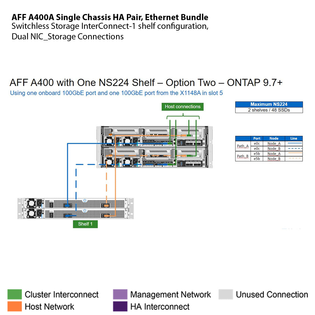 NetApp AFF A400A Single Chassis HA Pair, Ethernet Bundle Filer Head (AFF A400A-003)
