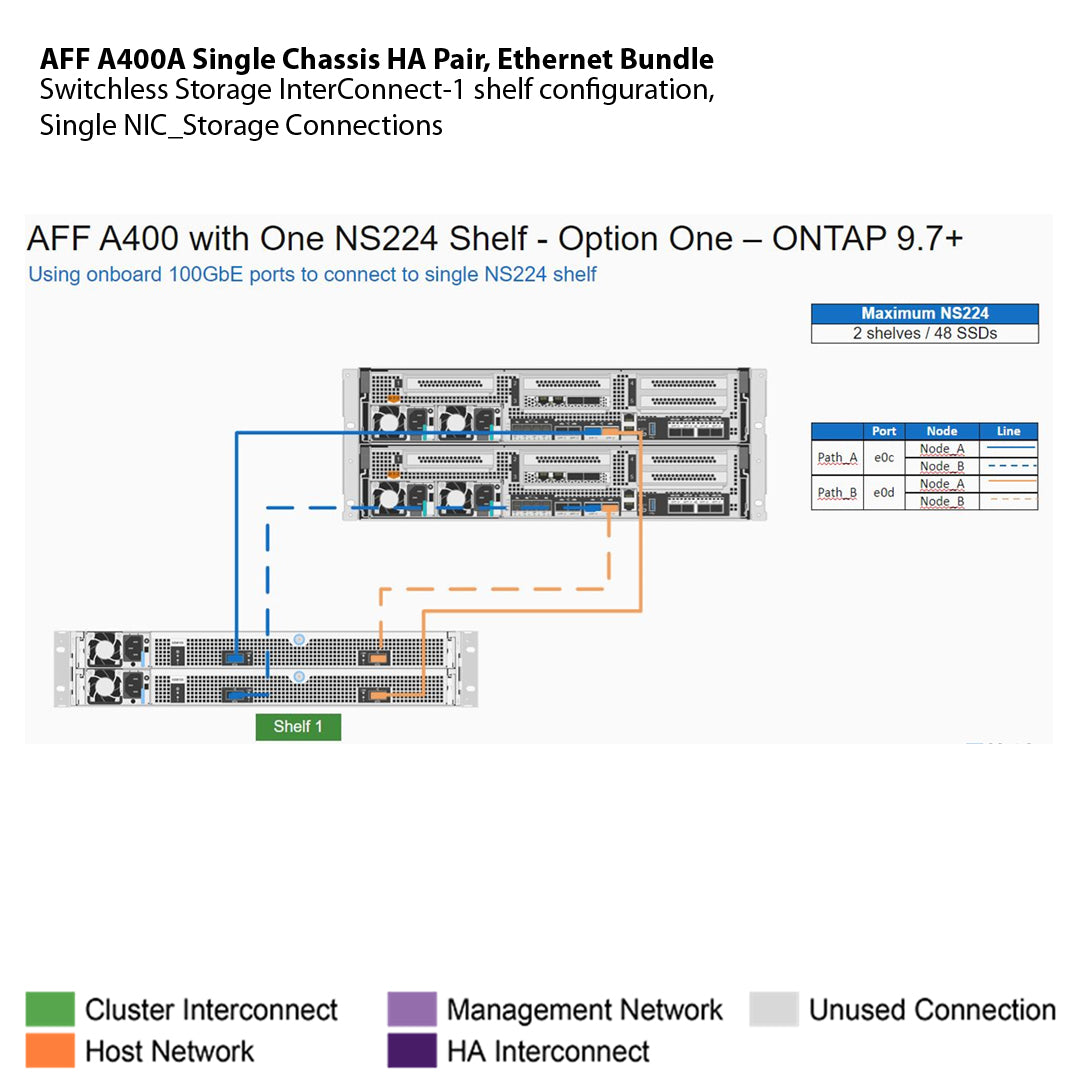 NetApp AFF A400A Single Chassis HA Pair, Ethernet Bundle Filer Head (AFF A400A-003)