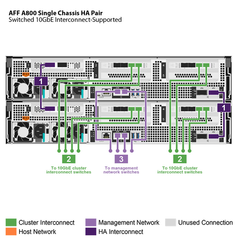 NetApp AFF A800 Single Chassis HA Pair Filer Head (AFF-A800A)