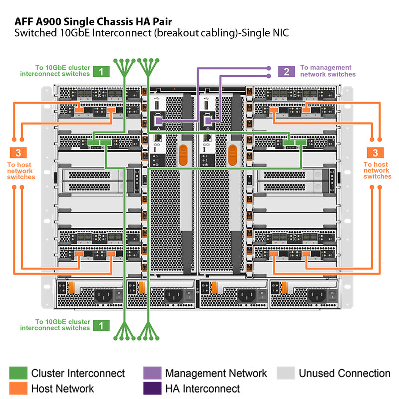 NetApp AFF A900 Single Chassis HA Pair Filer Head (AFF-A900A)