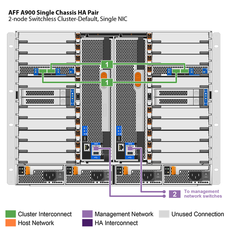 NetApp AFF A900 Single Chassis HA Pair Filer Head (AFF-A900A)