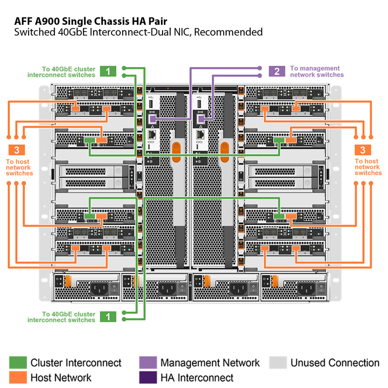 NetApp AFF A900 Single Chassis HA Pair Filer Head (AFF-A900A)