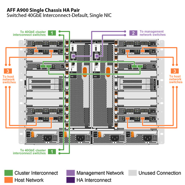 NetApp AFF A900 Single Chassis HA Pair Filer Head (AFF-A900A)