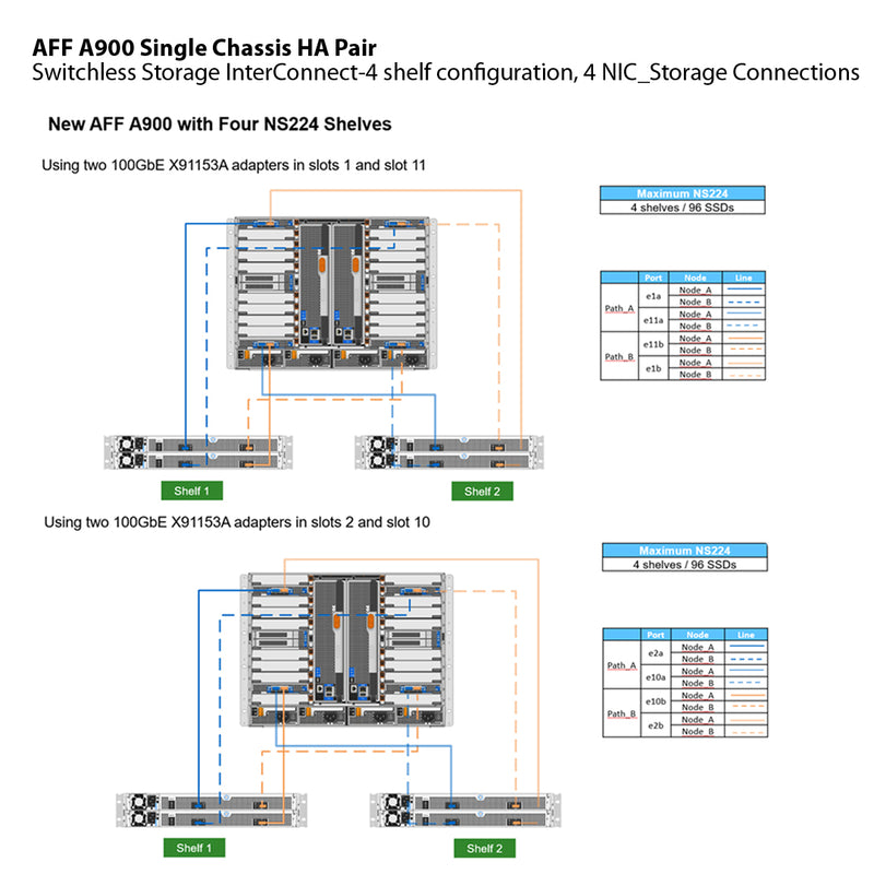 NetApp AFF A900 Single Chassis HA Pair Filer Head (AFF-A900A)