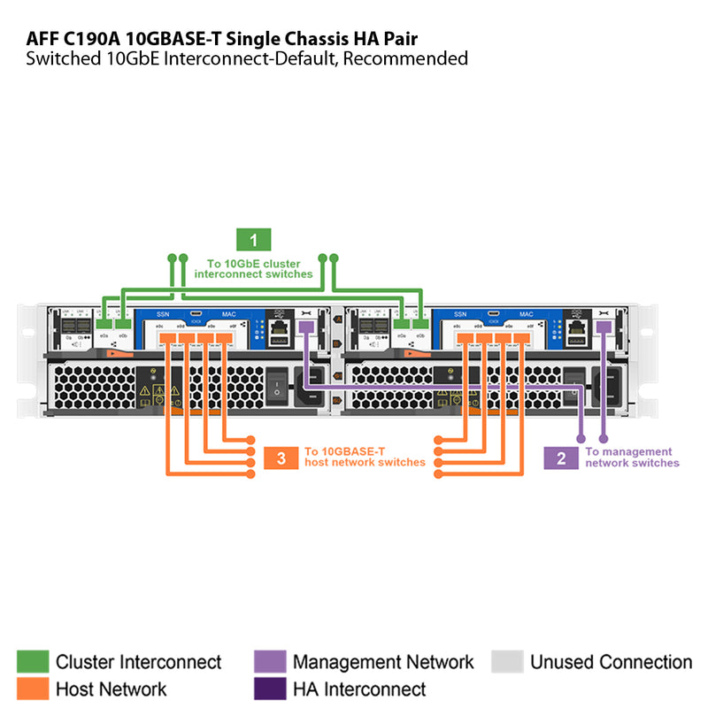 NetApp AFF C190A 10GBASE-T Single Chassis HA Pair Filer Head (AFF-C190A-10GBASE-T)