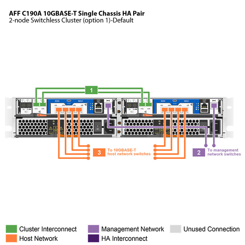 NetApp AFF C190A 10GBASE-T Single Chassis HA Pair Filer Head (AFF-C190A-10GBASE-T)