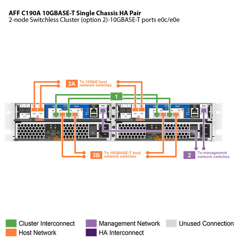 NetApp AFF C190A 10GBASE-T Single Chassis HA Pair Filer Head (AFF-C190A-10GBASE-T)