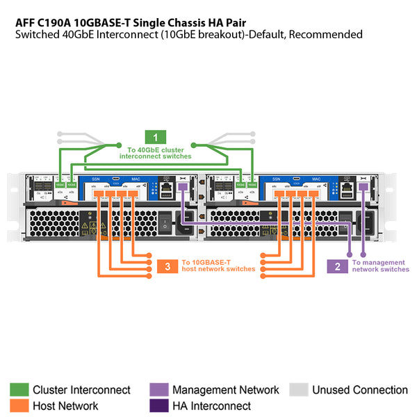 NetApp AFF C190A 10GBASE-T Single Chassis HA Pair Filer Head (AFF-C190A-10GBASE-T)
