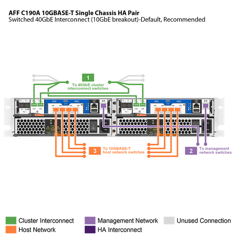 NetApp AFF C190A 10GBASE-T Single Chassis HA Pair Filer Head (AFF-C190A-10GBASE-T)