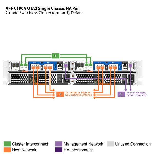 NetApp AFF C190 UTA2 Single Chassis HA Pair Filer Head (AFF-C190A-UTA2)