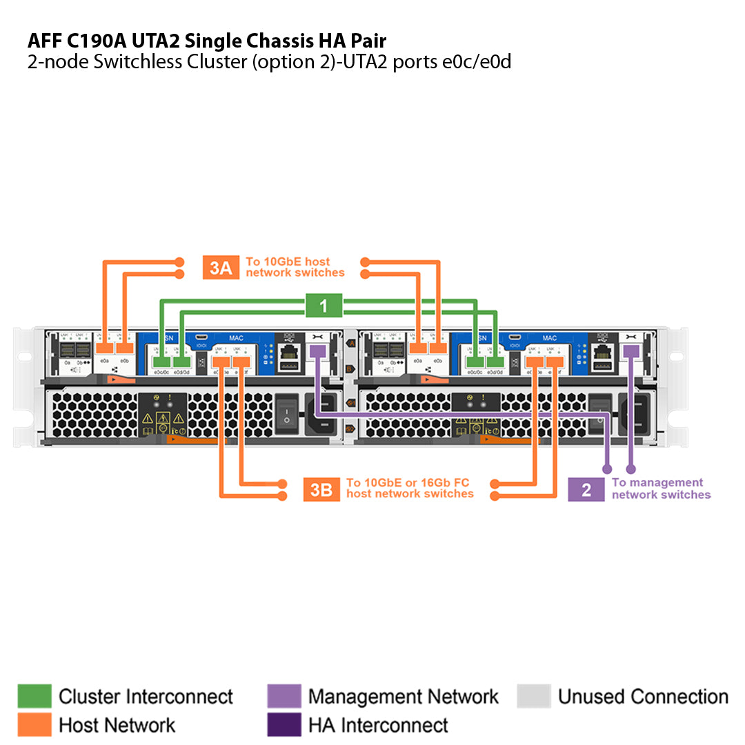 NetApp AFF C190 UTA2 Single Chassis HA Pair Filer Head (AFF-C190A-UTA2)