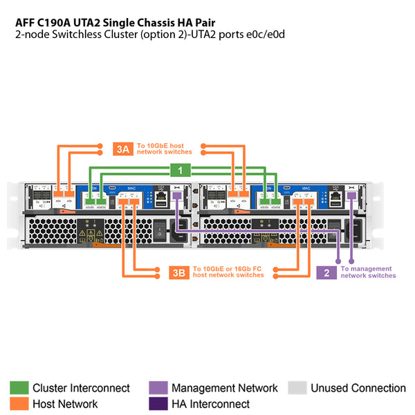 NetApp AFF C190 UTA2 Single Chassis HA Pair Filer Head (AFF-C190A-UTA2)