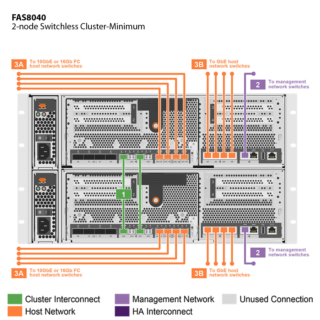 NetApp FAS8040 Single Chassis HA Pair Expansion Storage Array Filer Head (FAS8040A)