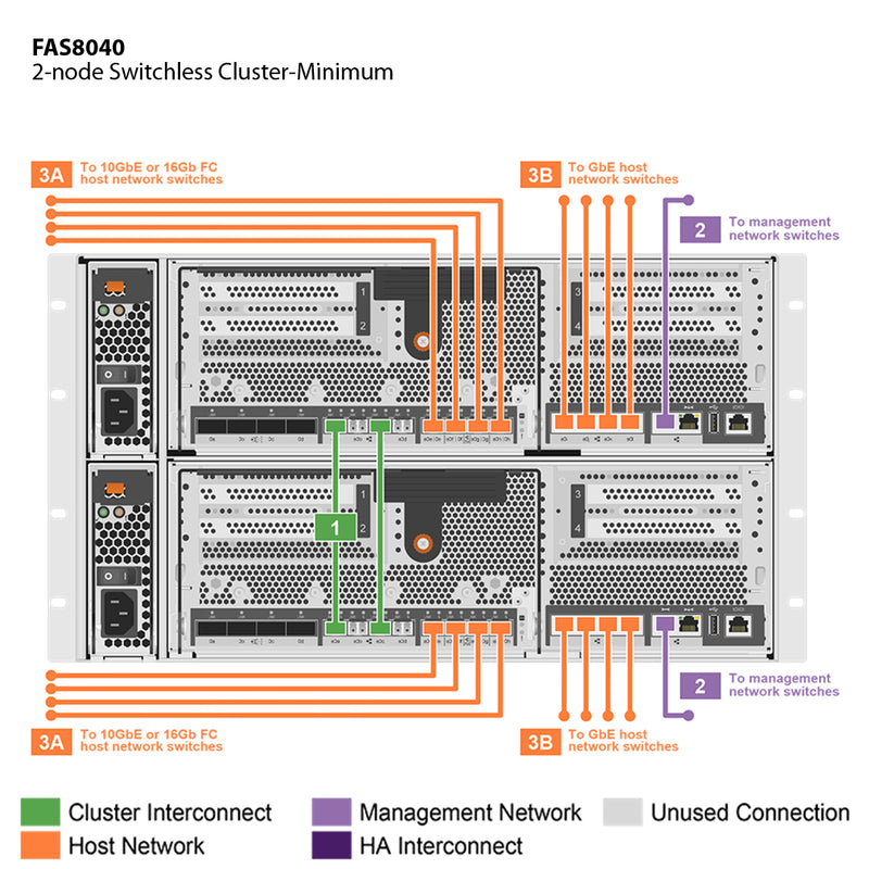 NetApp FAS8040 Single Chassis HA Pair Expansion Storage Array Filer Head (FAS8040A)