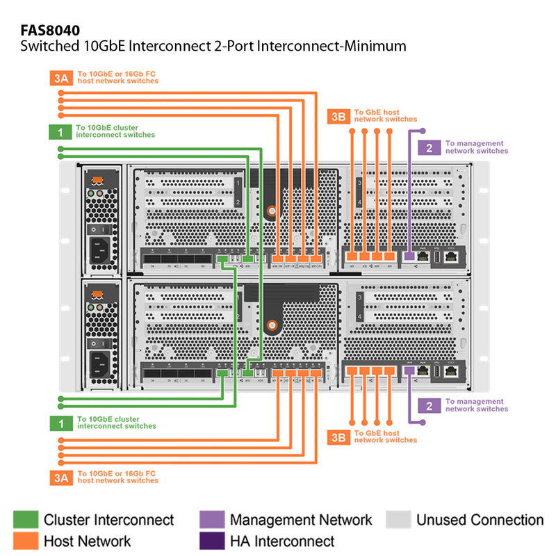 NetApp FAS8040 Single Chassis HA Pair Expansion Storage Array Filer Head (FAS8040A)