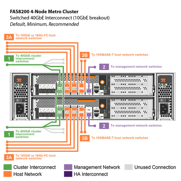 NetApp FAS8200 4-Node MetroCluster IP Filer Head (FAS8200-4NMCIP)