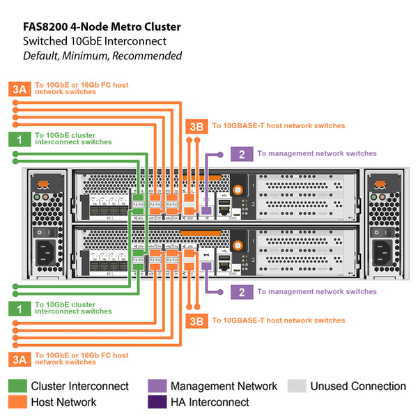 NetApp FAS8200 8-Node MetroCluster IP Filer Head (FAS8200-8NMCIP)