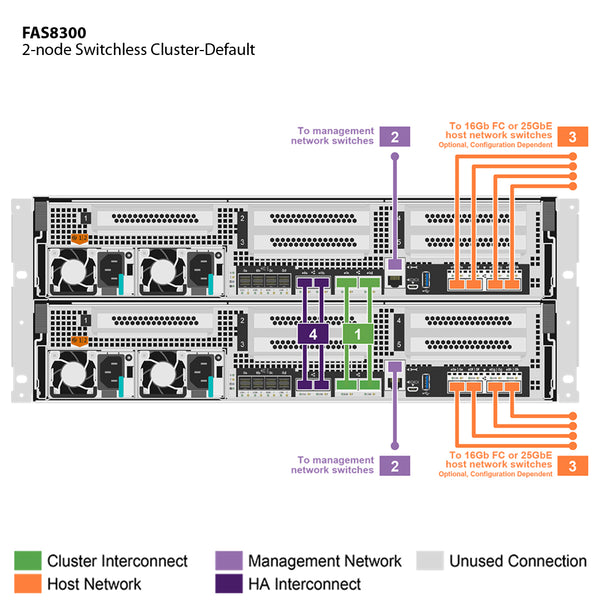 NetApp FAS8300 Single Chassis HA Pair, Ethernet Bundle Filer Head (FAS8300A-003)