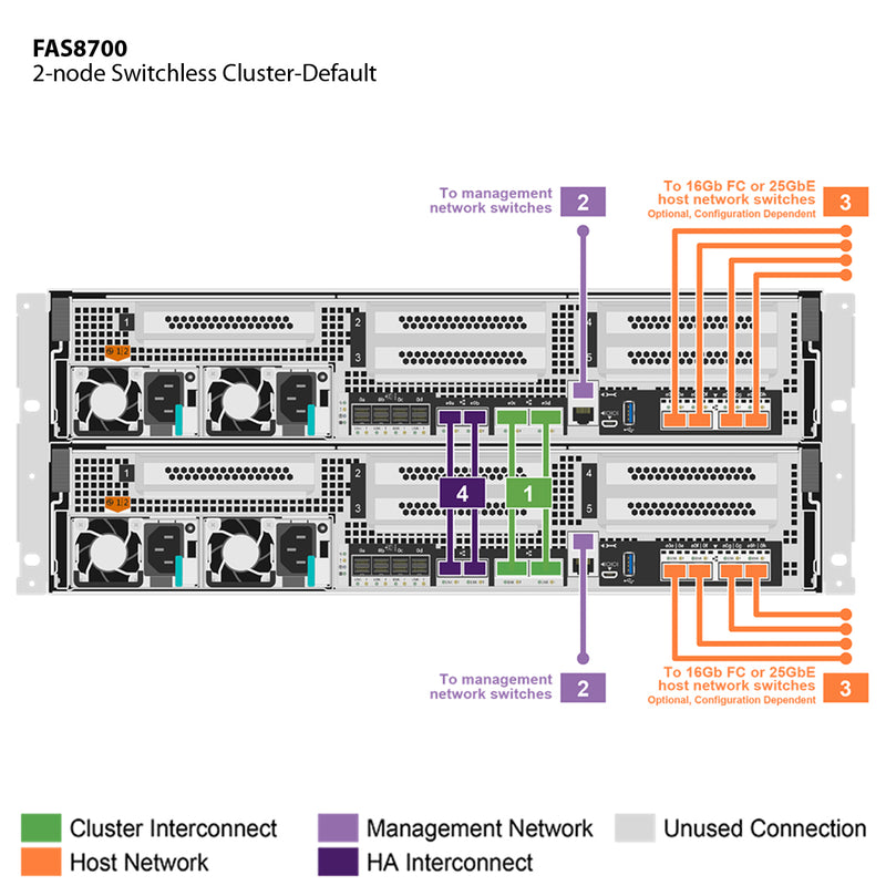 NetApp FAS8700 Single Chassis HA Pair, Ethernet Bundle Filer Head (FAS8700A-003)