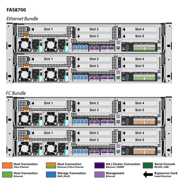 NetApp FAS8700 Single Chassis HA Pair, Ethernet Bundle Filer Head (FAS8700A-003)