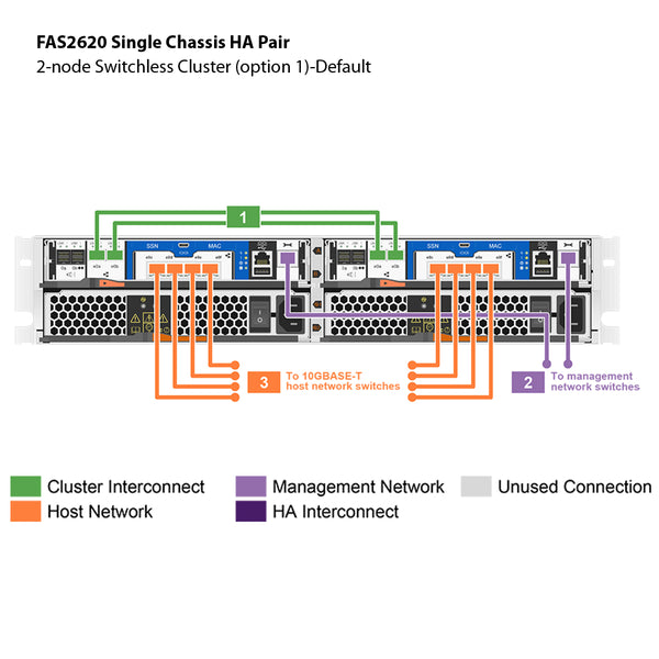 NetApp FAS2620 Single Chassis HA Pair Expansion Storage Array Filer Head (FAS2620A)
