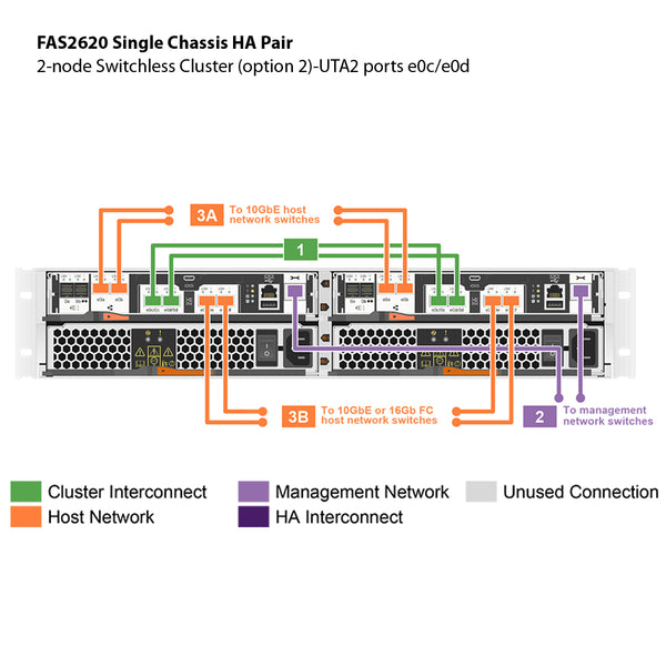 NetApp FAS2620 Single Chassis HA Pair Expansion Storage Array Filer Head (FAS2620A)
