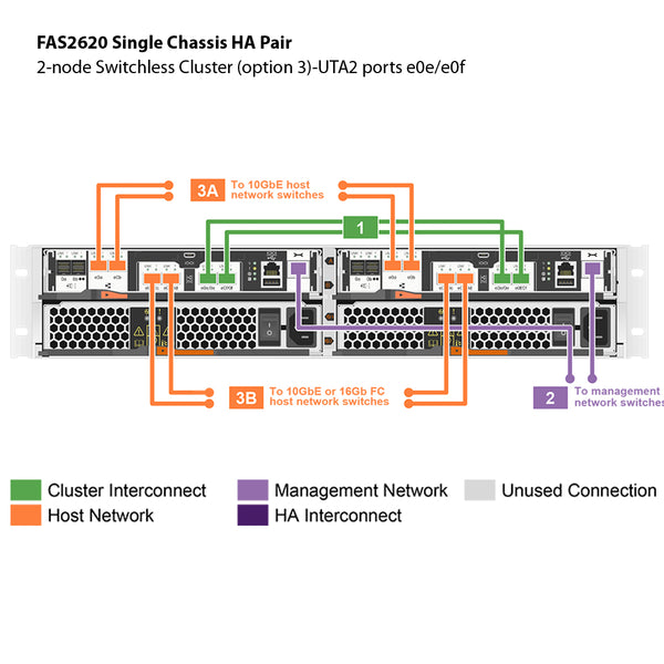 NetApp FAS2620 Single Chassis HA Pair Expansion Storage Array Filer Head (FAS2620A)